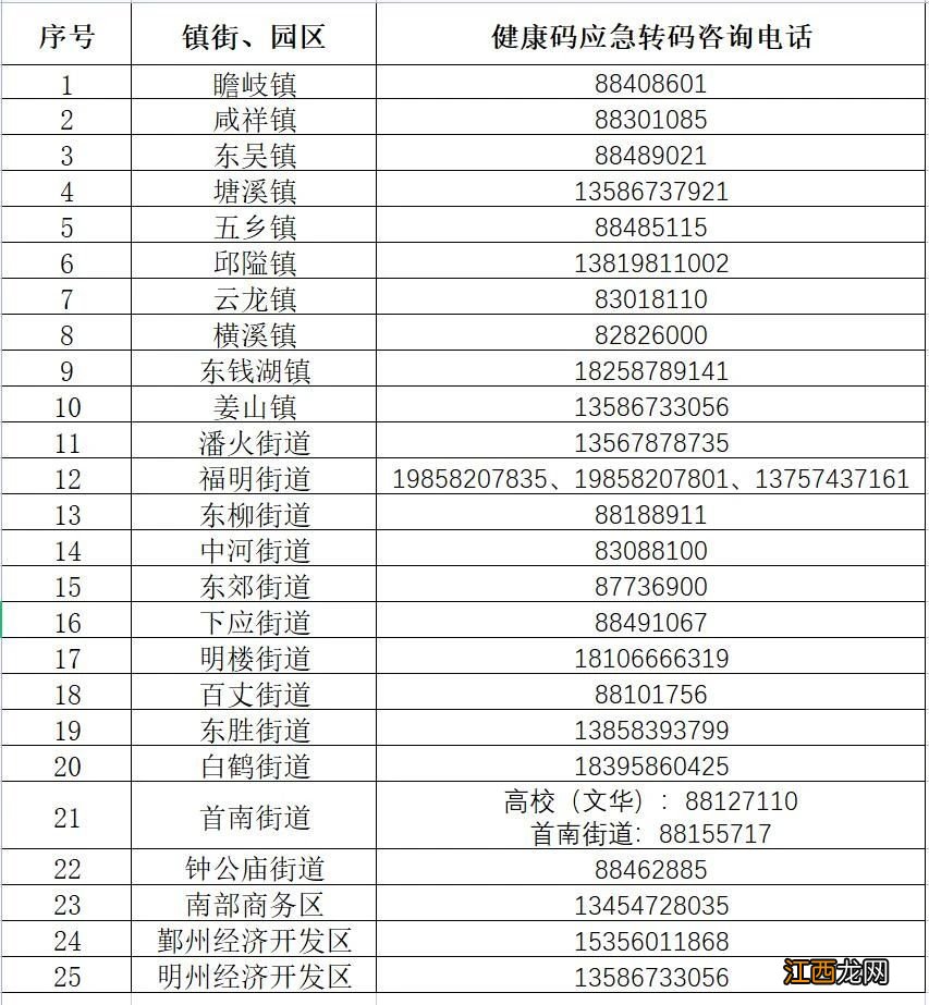 2022宁波鄞州区发布健康码赋黄码通告