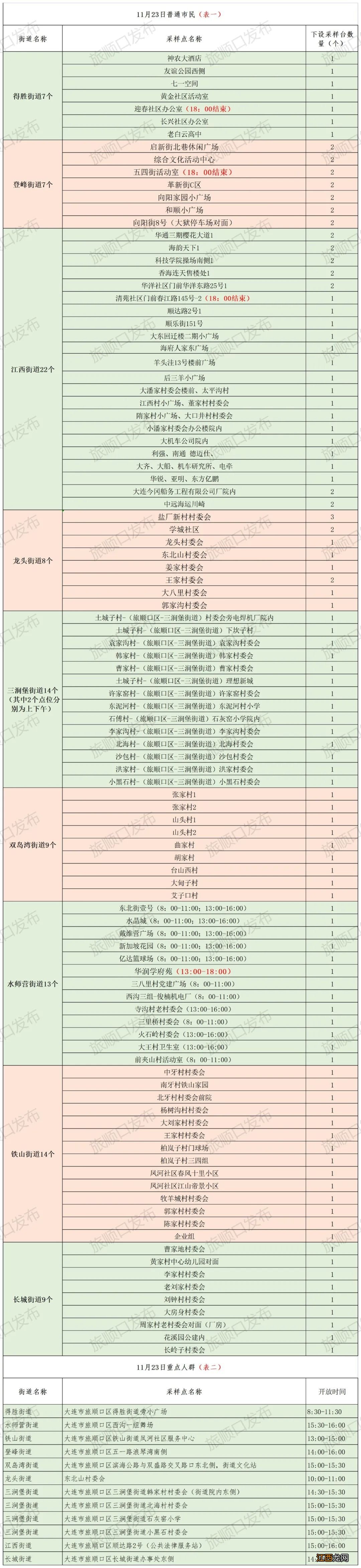 11月23日起旅顺每周三、周六开设愿检尽检核酸采样点