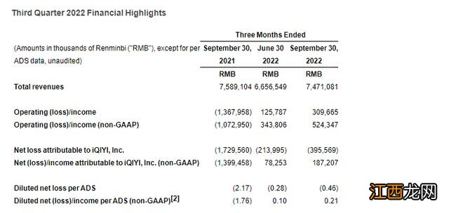 爱奇艺：第三季度NON-GAAP净利1.87亿元，上年同期净亏14亿元