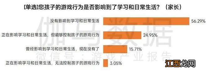 游戏工委报告：未成年人沉迷游戏问题已经基本解决