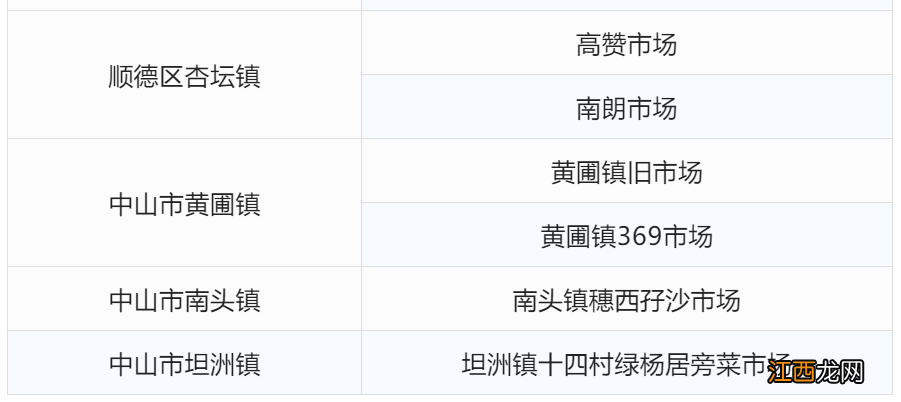 中山到过这些农贸市场的请立即报备