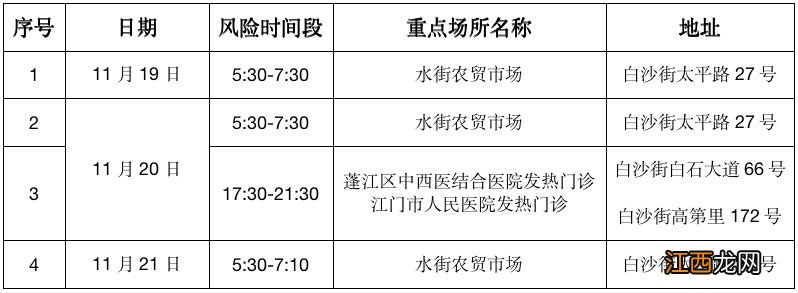 江门蓬江接报有新冠阳性个案于11月19日至21日在该区活动