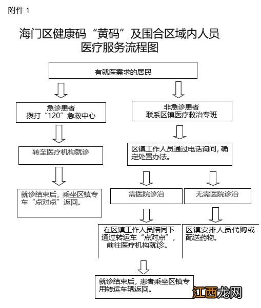 海门区健康码黄码及管控区域内人员就医流程图