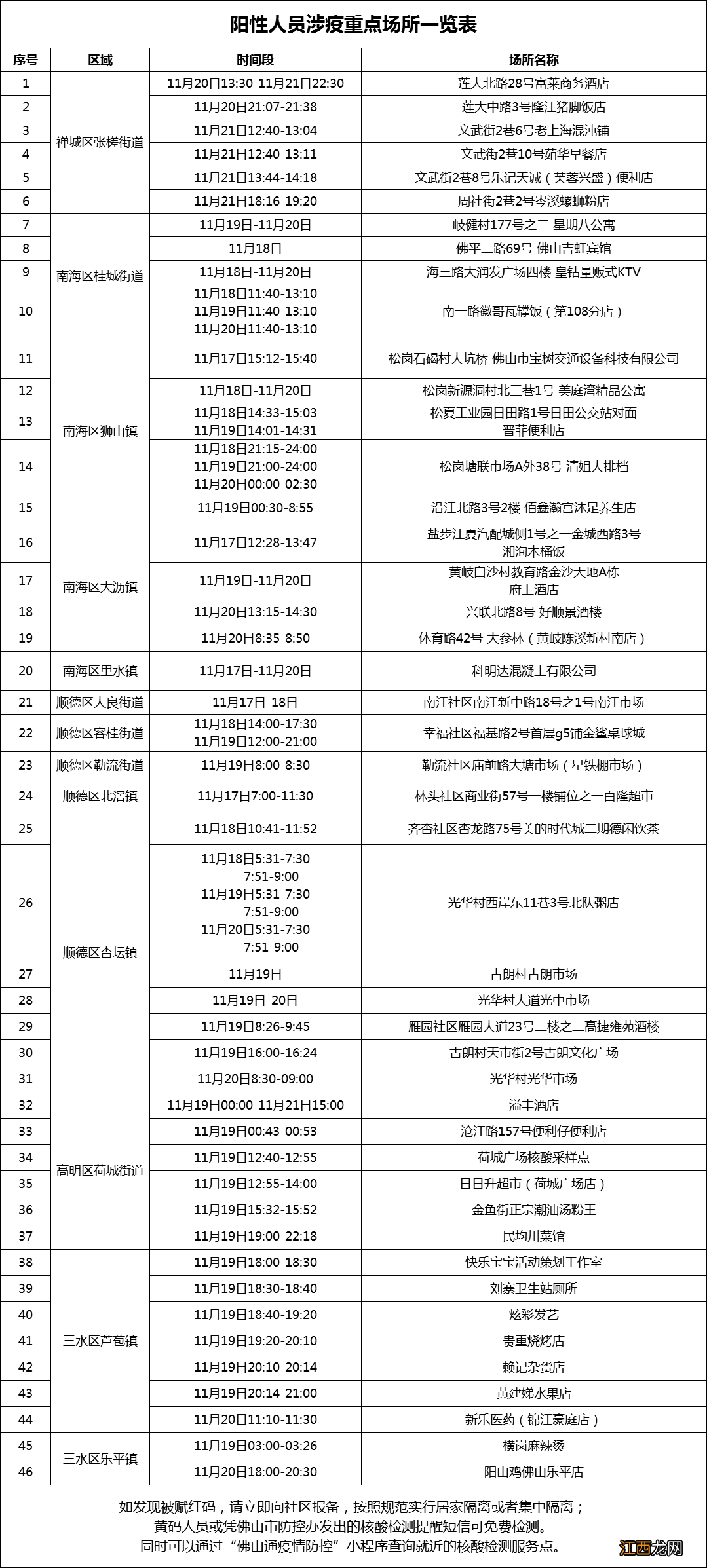 2022年11月21日佛山市新冠肺炎疫情情况