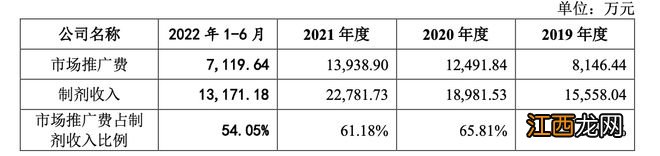 一品制药IPO：市场推广商迷雾重重