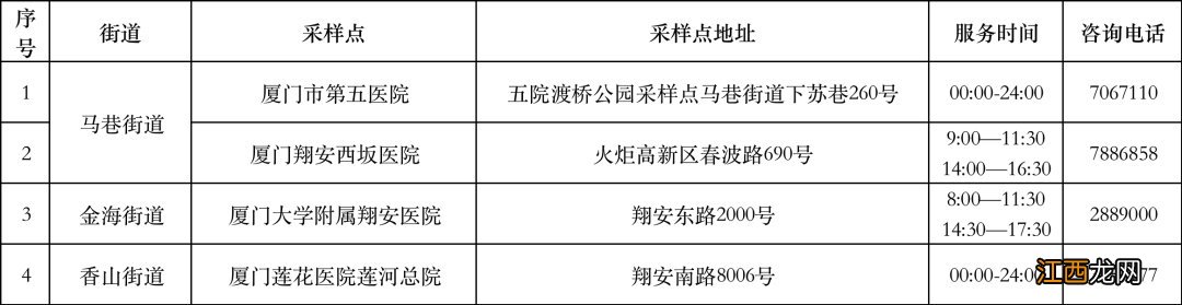 时间+地点 2022年11月22日厦门核酸检测点汇总