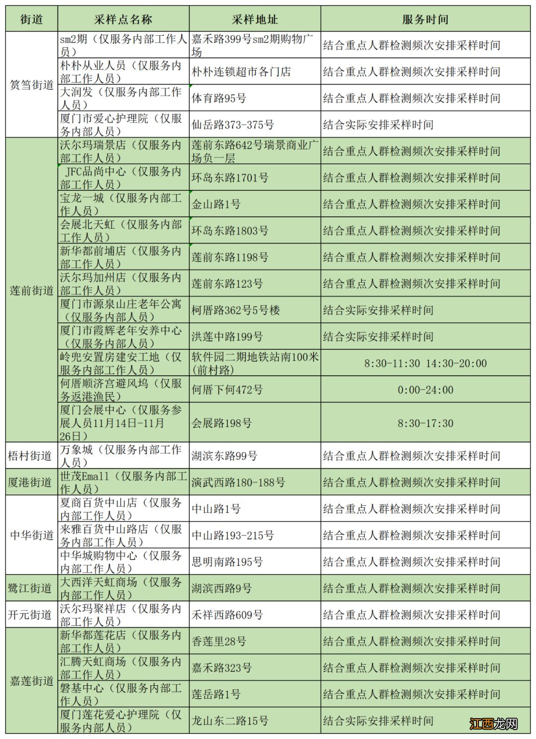 时间+地点 2022年11月22日厦门核酸检测点汇总