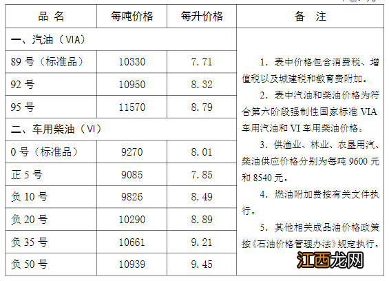 11月21日沧州油价调整