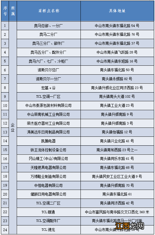 中山南头镇区域核酸最新安排