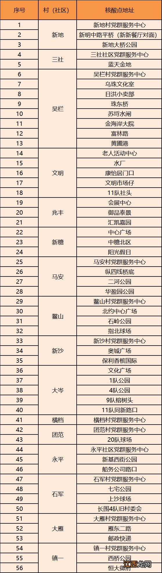 时间+地点 中山黄圃镇最新区域核酸检测安排