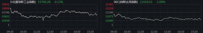 还要加息125个基点？美股疲软，纳指跌超1%