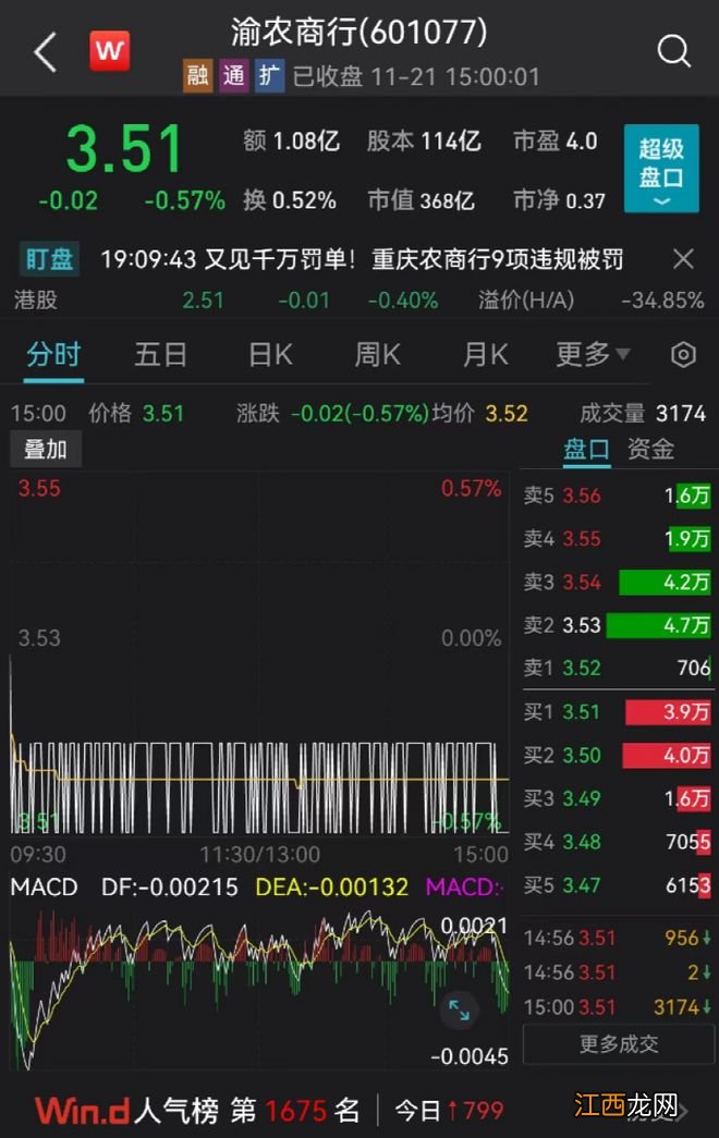 1285万！这家上市银行遭重罚