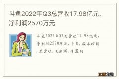 斗鱼2022年Q3总营收17.98亿元，净利润2570万元