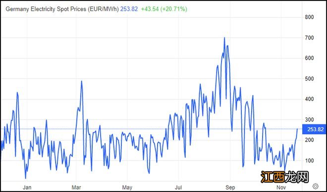 德国困局：风一停，电价4天涨2.5倍