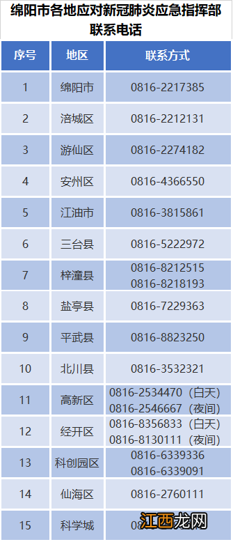 绵阳各区县新冠肺炎应急指挥部联系电话一览