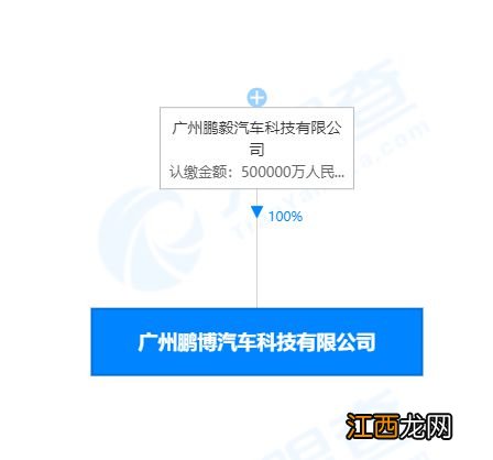 小鹏汽车50亿元成立汽车科技公司