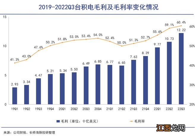 台积电创始人张忠谋证实台积电在美设3纳米晶圆厂