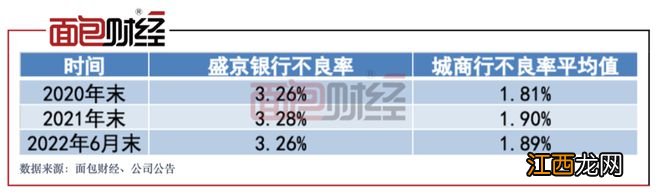 盛京银行：业绩持续下滑，资产质量面临考验
