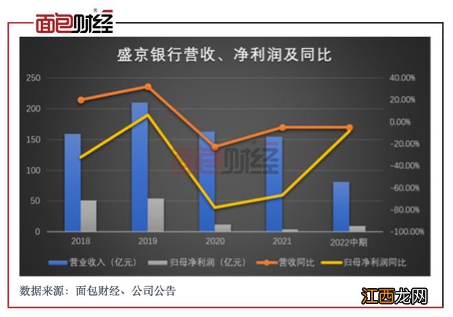 盛京银行：业绩持续下滑，资产质量面临考验