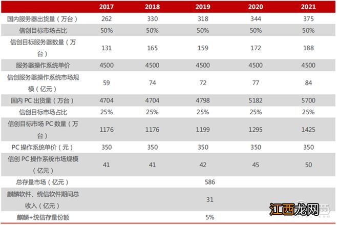 国产操作系统深度报告！攻坚阶段大批玩家冒尖 | 智东西内参