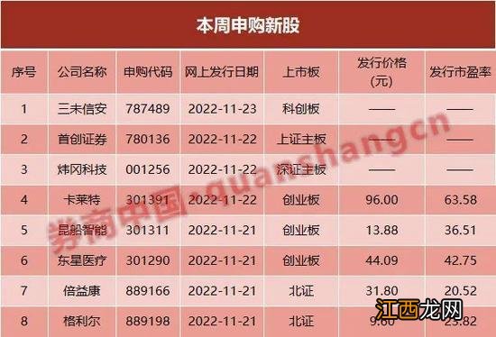 最容易中签新股?年内首只券商新股来了,本周还有7只申购,多家是行业龙头