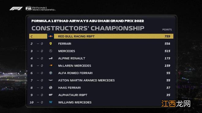 车队积分:红牛759分夺车队冠军 法拉利获得亚军