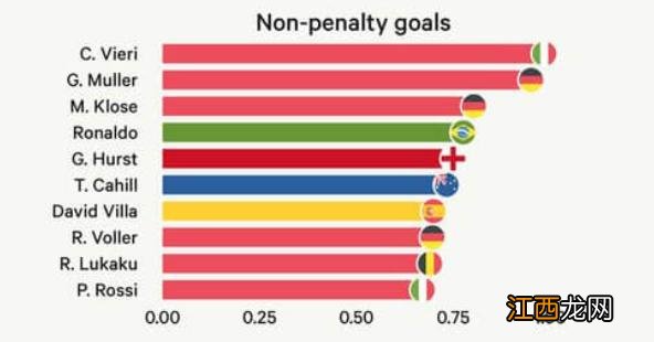 世界杯场均进球效率TOP10：维耶里居首 大罗第四