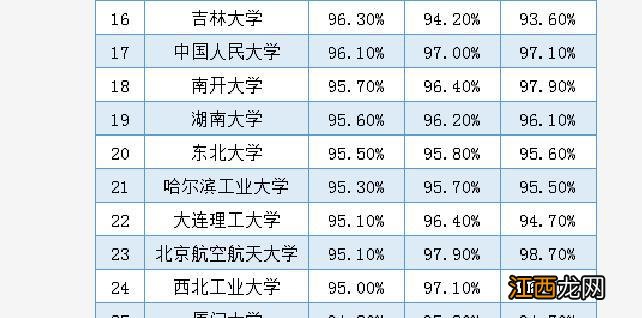 985高校“就业率”排名：北京大学未进前10，兰州大学排名垫底