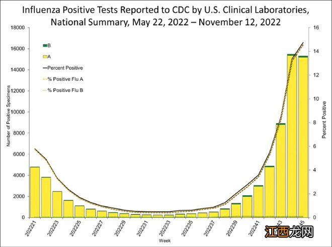 美国流感季提前到来，超半数州处于高风险状态