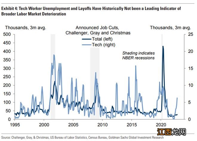 科技业大裁员会带来美国失业潮吗？高盛、大摩齐呼：不至于！