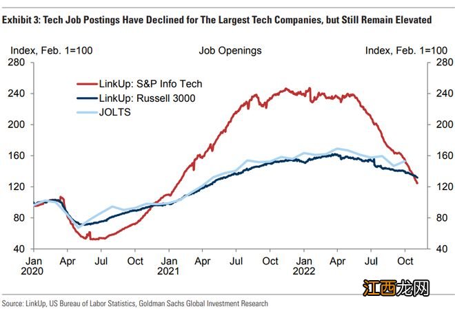 科技业大裁员会带来美国失业潮吗？高盛、大摩齐呼：不至于！