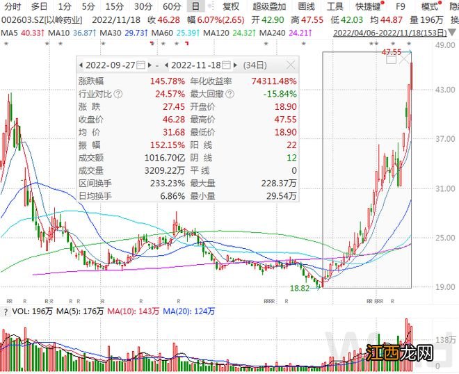 A股高位震荡！“囤药”行情继续，北上资金连续6天净买入