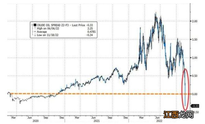 油价再度大跌，美油一度重挫超5%，原油期货结束一年来贴水态势