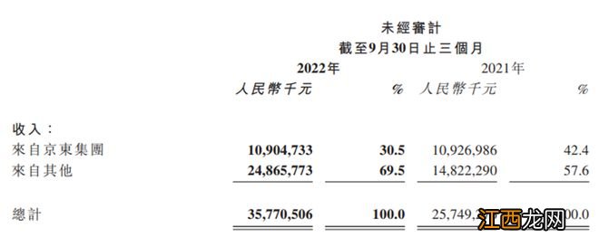 京东物流第三季度营收同比增38.9%，净亏损同比降73.1% | 财报见闻