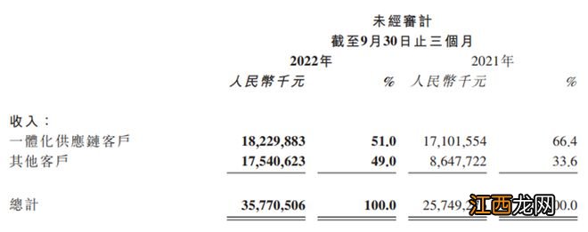 京东物流第三季度营收同比增38.9%，净亏损同比降73.1% | 财报见闻