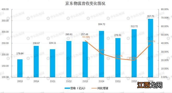 京东物流第三季度营收同比增38.9%，净亏损同比降73.1% | 财报见闻