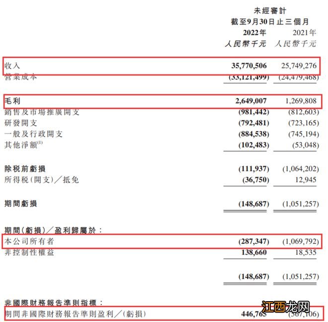 京东物流第三季度营收同比增38.9%，净亏损同比降73.1% | 财报见闻