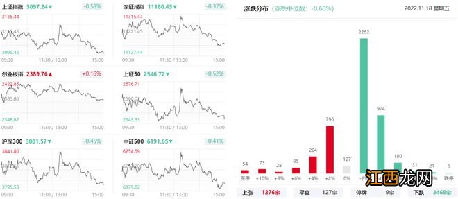 上海亚商投顾：沪指失守3100点 教育板块逆势大涨