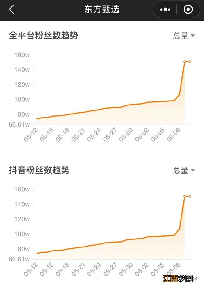 6个月过去，新东方的东方甄选竟然赶超了交个朋友？