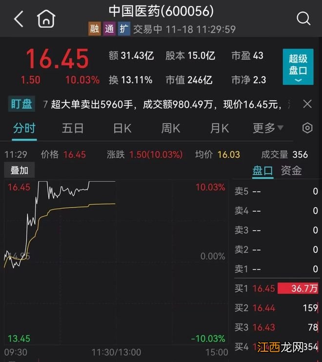 光伏ETF开盘跌停疑似“乌龙指” 或因挂单较低所致