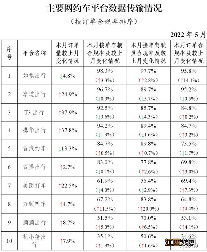 网约车5月订单合规率大曝光！滴滴仅53.1%，首汽约车下降1.7%