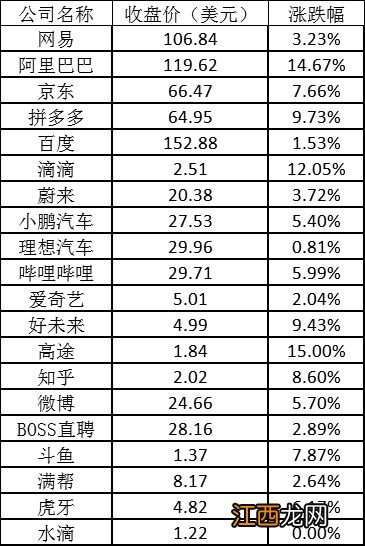 热门中概股连涨三天 趣头条涨超71% 网易有道涨30%