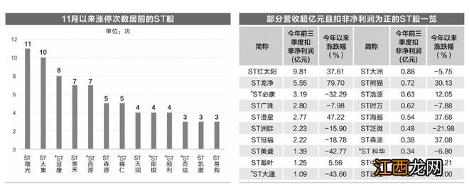 ST板块11月以来大幅反弹 27股前三季度业绩向好