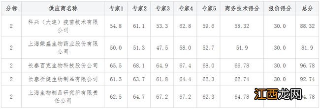 荣盛生物IPO调查：第一大客户竟靠抽签得来 “压哨”订单背后疑点多