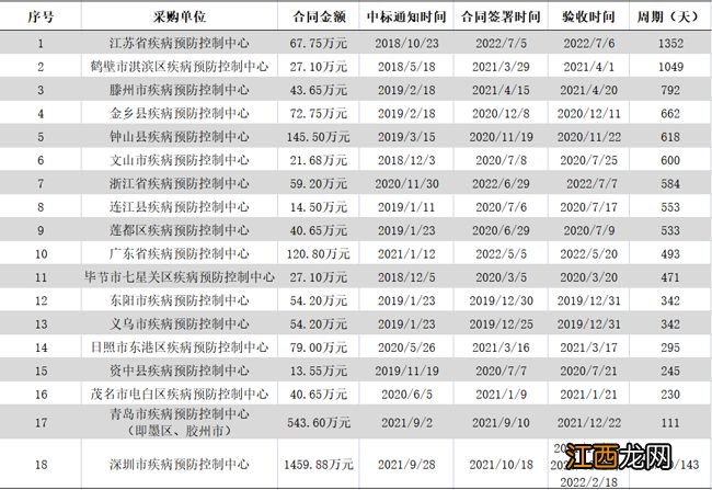 荣盛生物IPO调查：第一大客户竟靠抽签得来 “压哨”订单背后疑点多