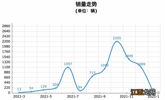 听华为的话，销量不会差