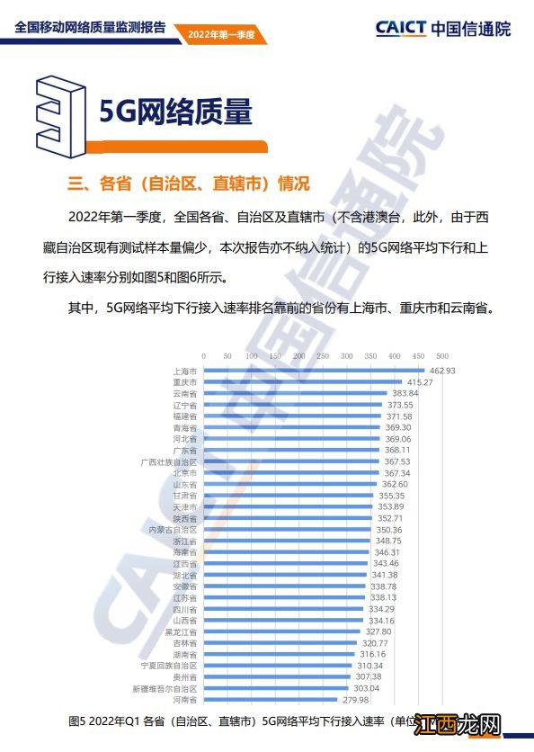 下载速度起飞！国内5G下行速率达335Mbps：上海网速最快