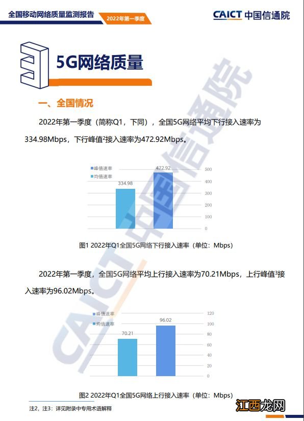 下载速度起飞！国内5G下行速率达335Mbps：上海网速最快