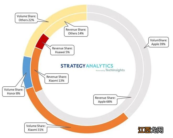 AAPL.US Strategy Analytics：苹果以68%的收益份额领跑今年双十一网购节