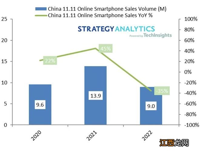 AAPL.US Strategy Analytics：苹果以68%的收益份额领跑今年双十一网购节